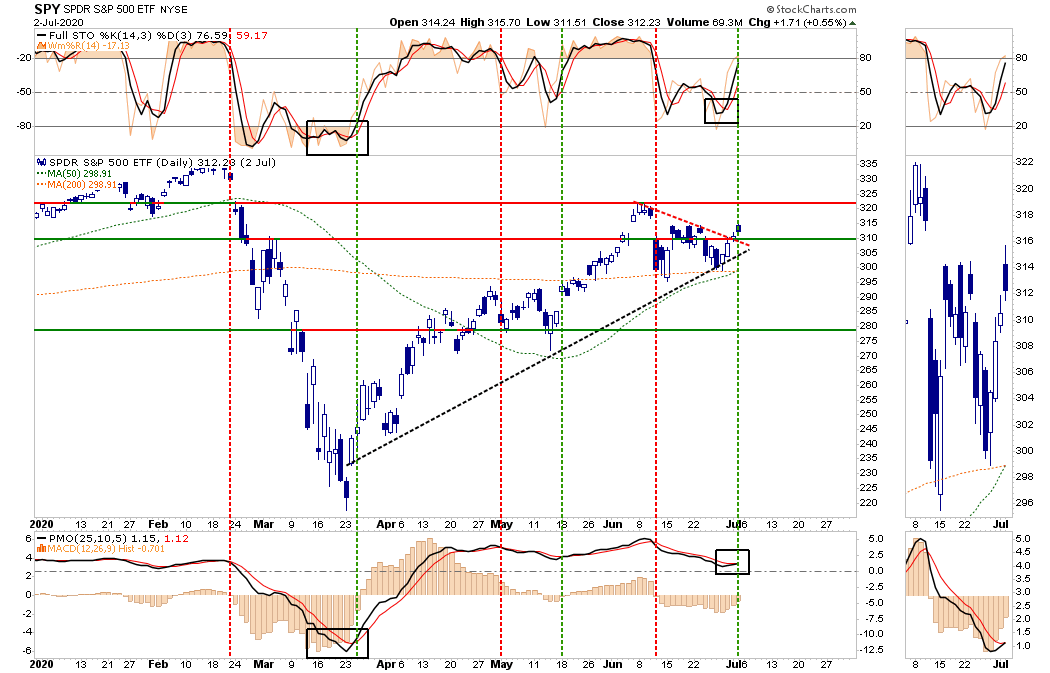 golden cross, Technically Speaking: “Golden Cross” Arrives, Are The Bulls Safe?