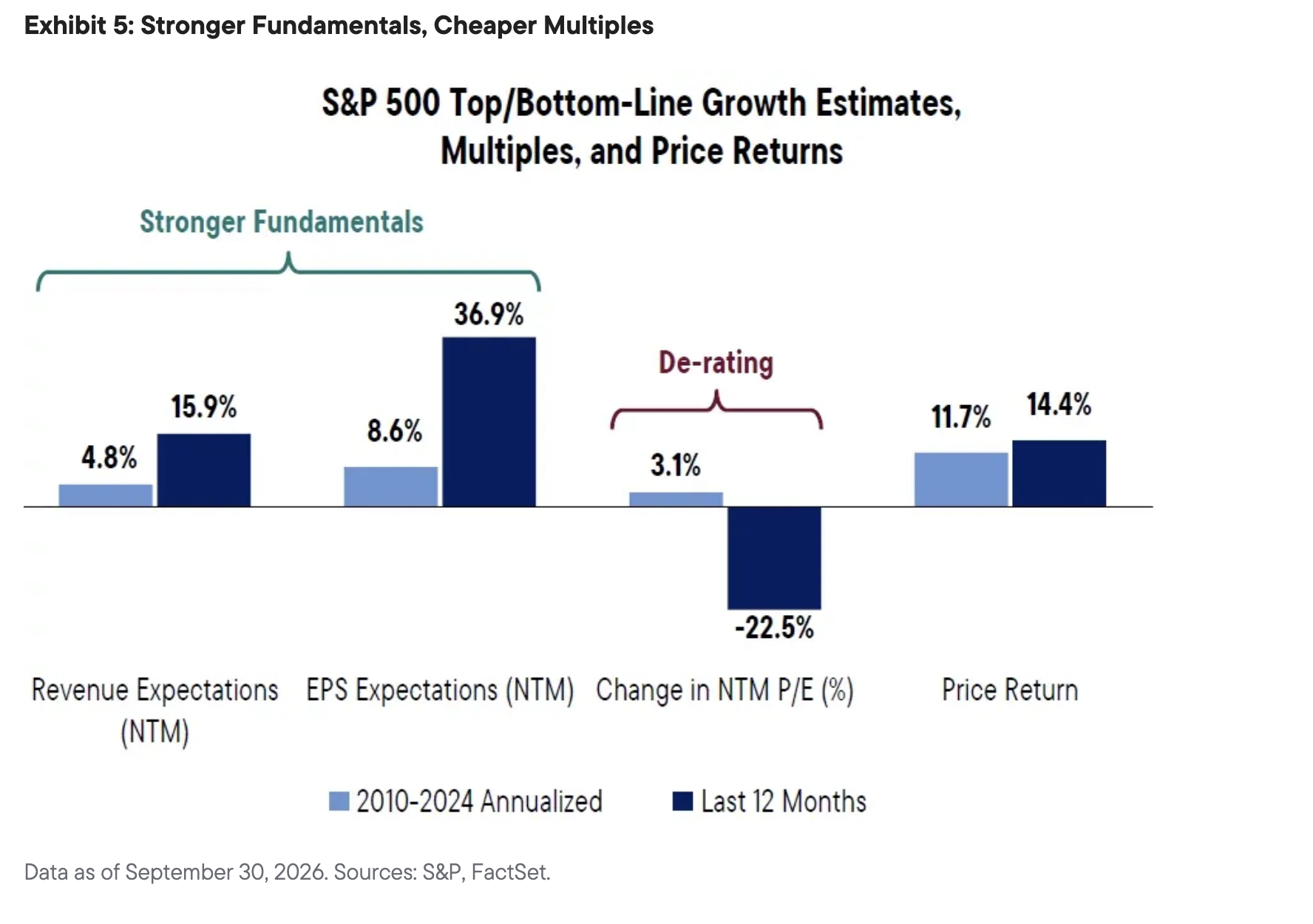 Exhibit 5: Stronger Fundamentals, Cheaper Multiples