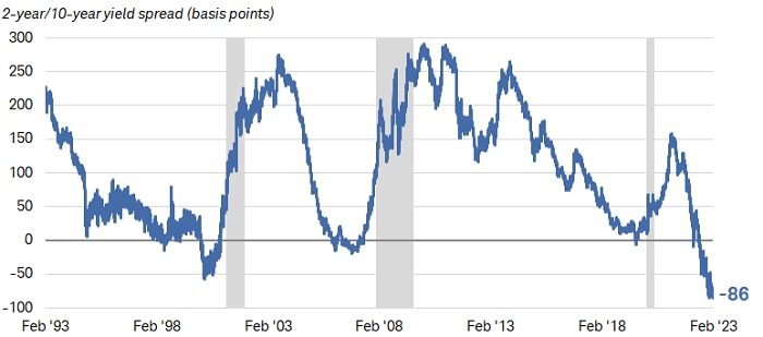 Chart shows the spread between the 2-year and 10-year Treasury yields dating back to 1993. The spread has declined to negative 86 basis points as of Feb. 13, 2023.