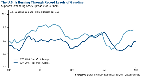 The U.S. Is Burning Through Record Levels of Gasoline