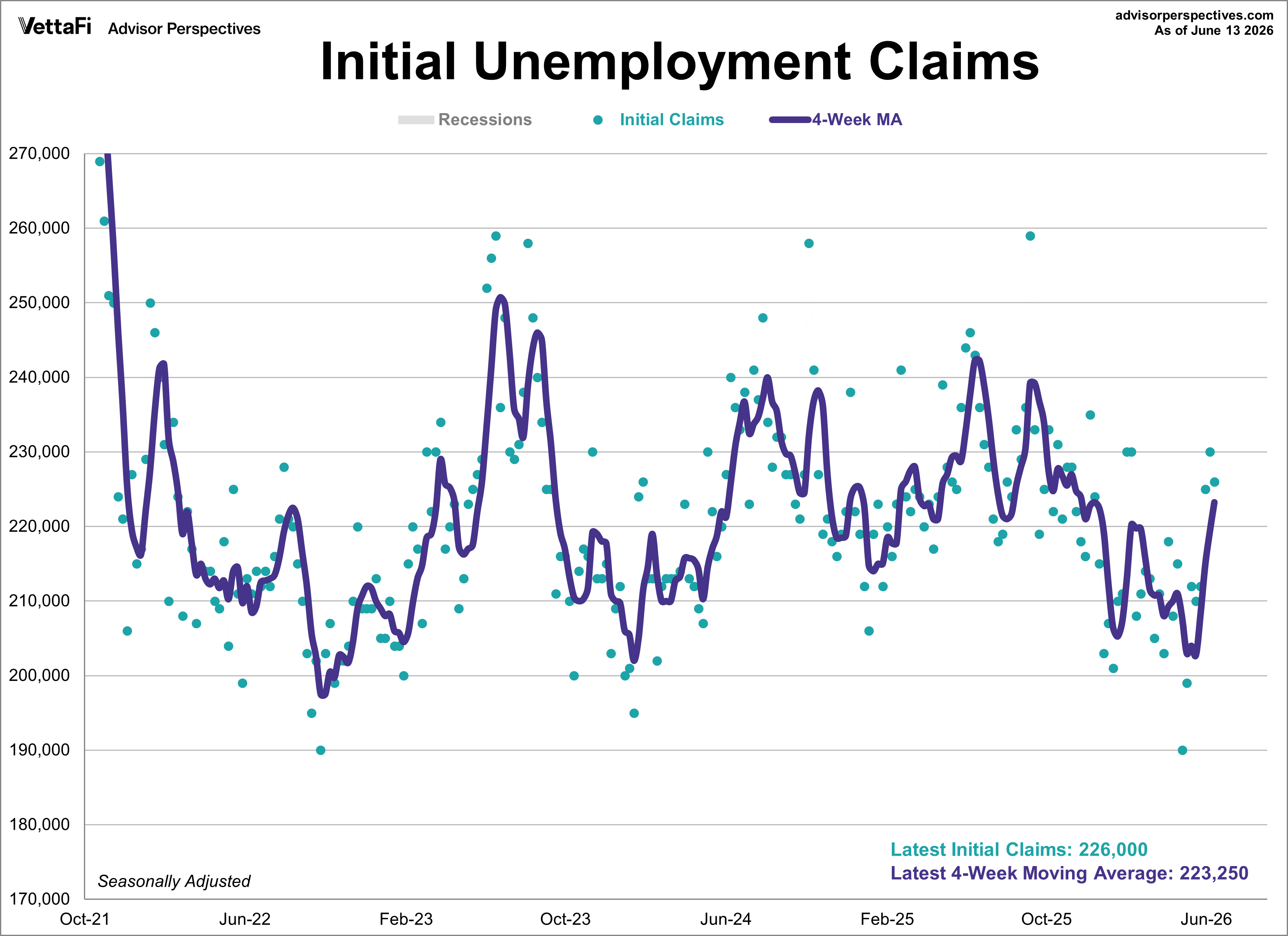 Initial Unemployment Claims since 2022