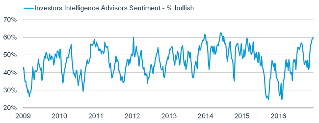 Investors Intelligence Advisor Sentiment