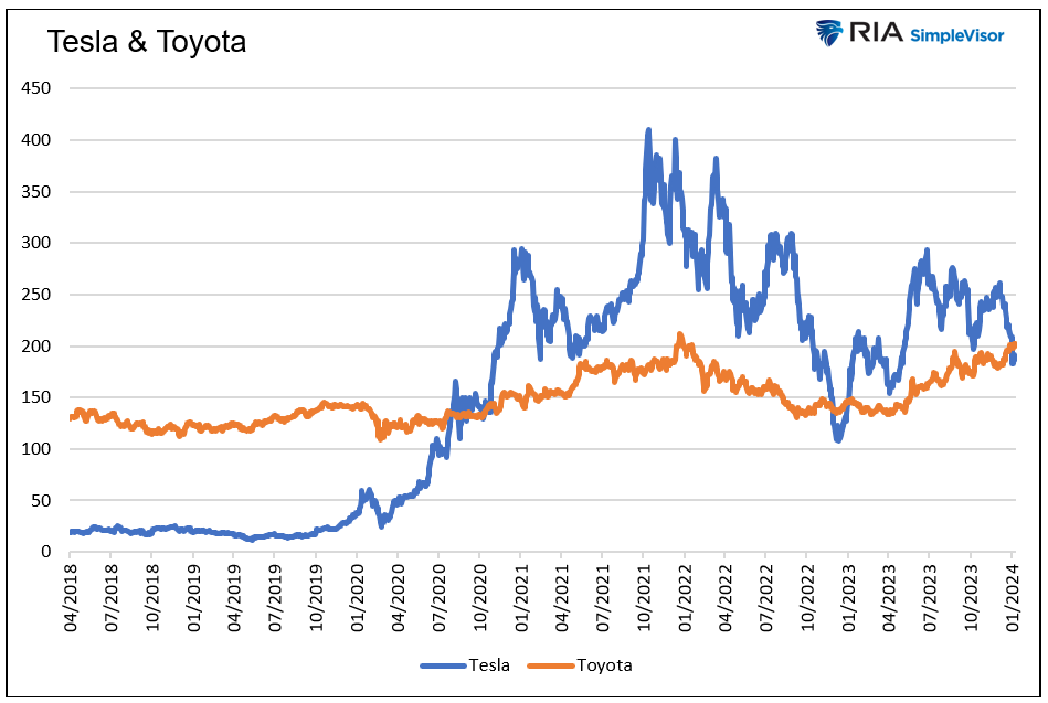 tesla and toyota