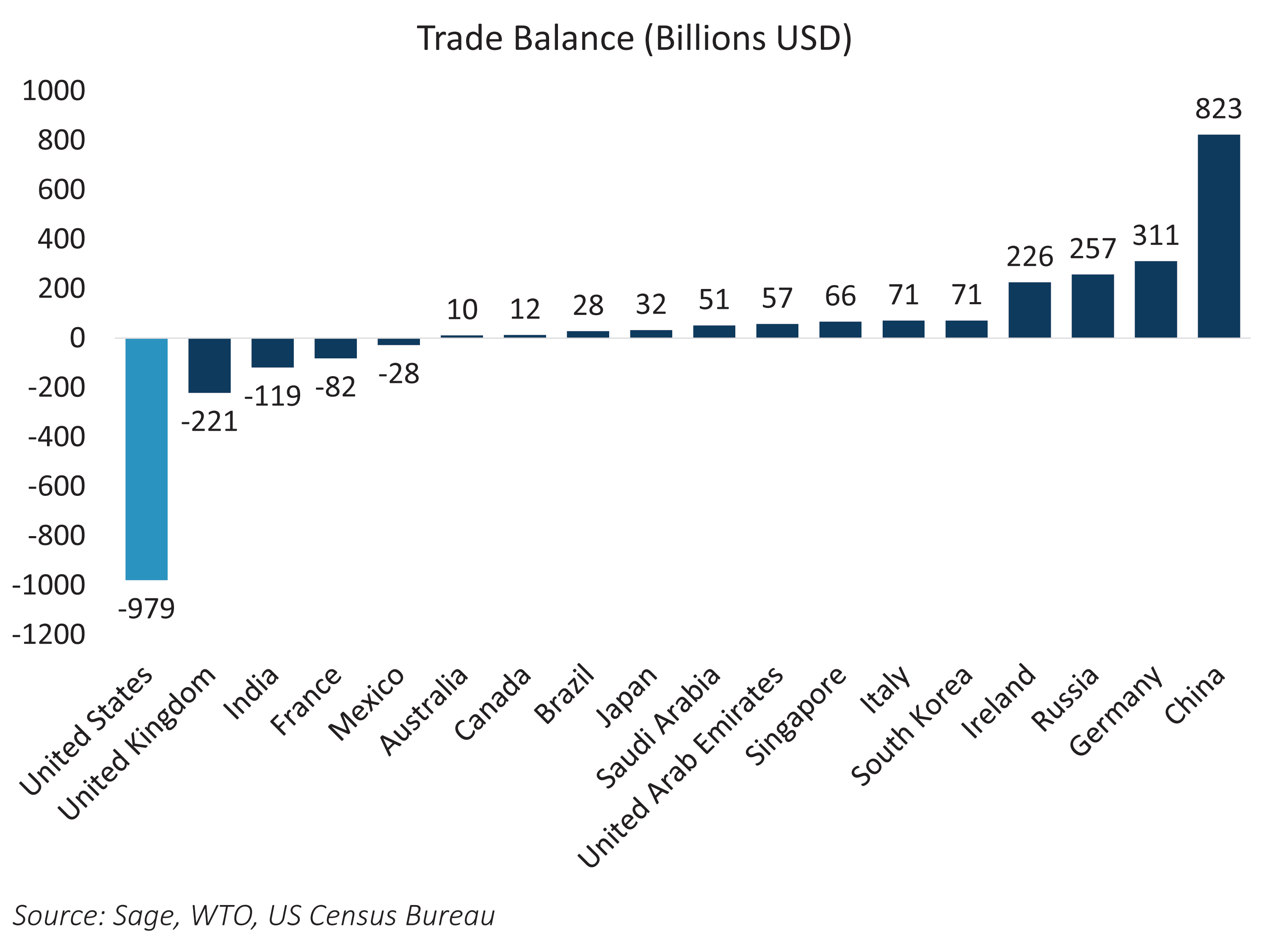 Trade Balance