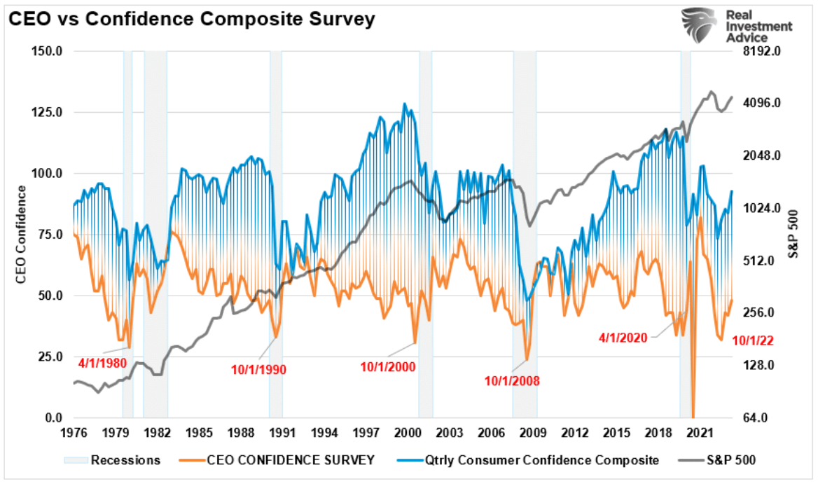 ceo vs confidence