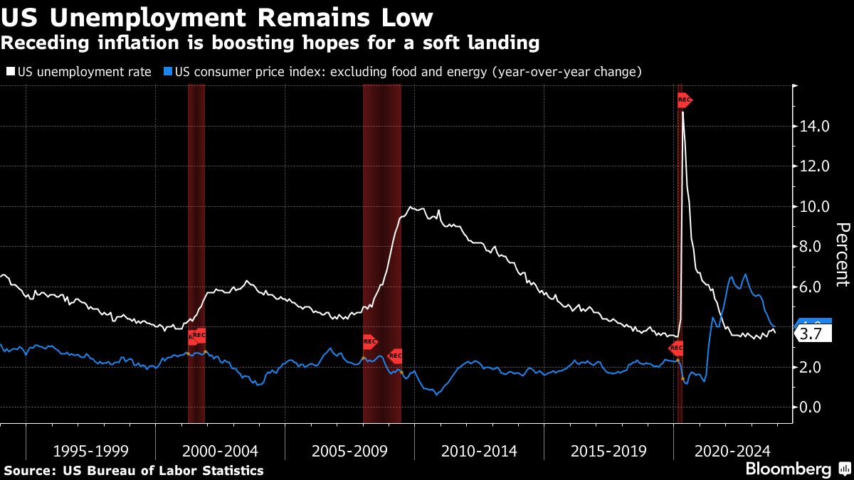 US Unemployment Remains Low