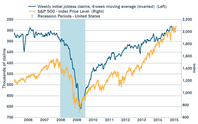 Claims continuing to indicate strength