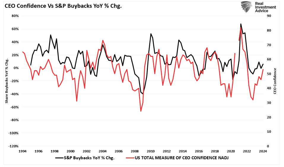 CEO confidence vs S&P YoY % chg.