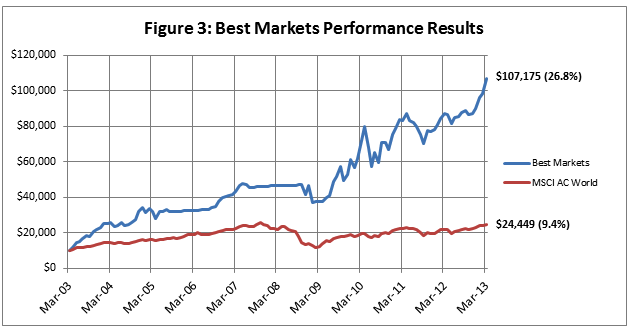 Best Markets Performance Results