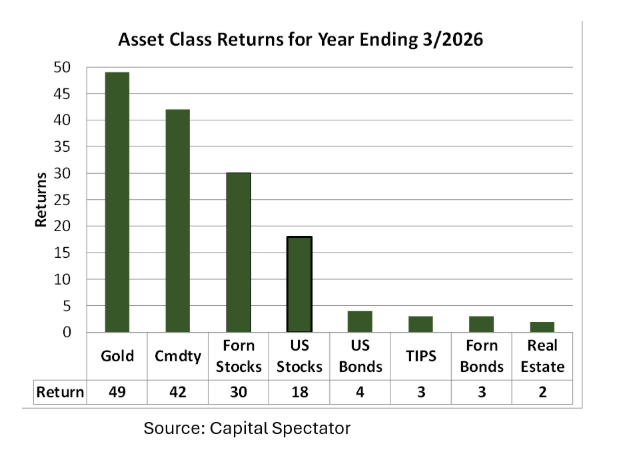 Asset class returns