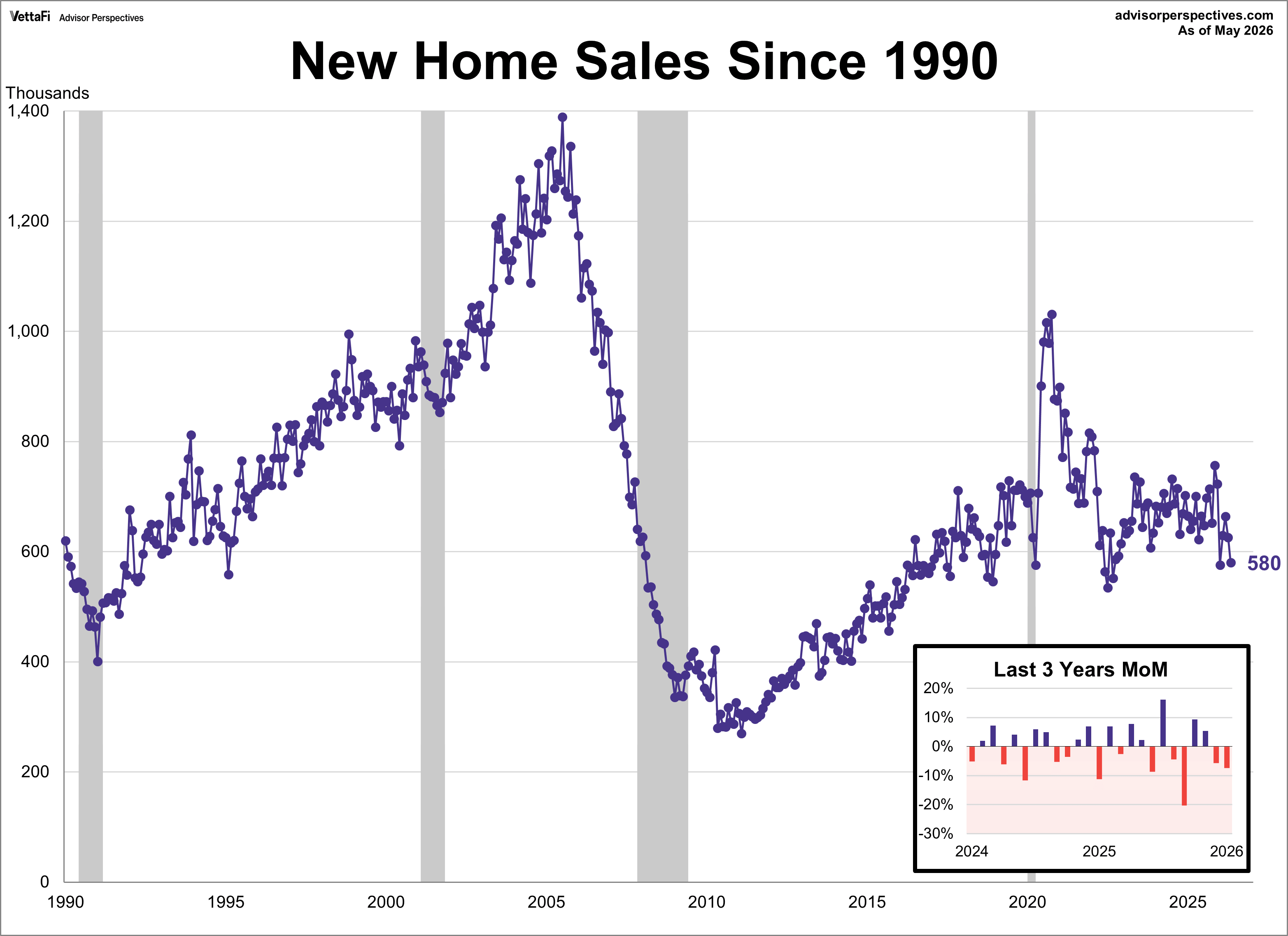 New Home Sales Since 1990