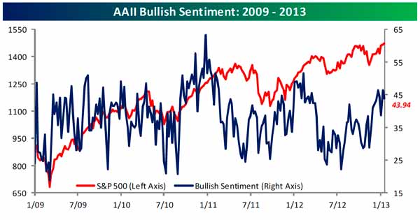https://flexibleplan.com/hotline/1-22-13-bullish-sentiment.jpg