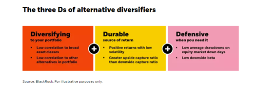 The three Ds of alternative diversifiers