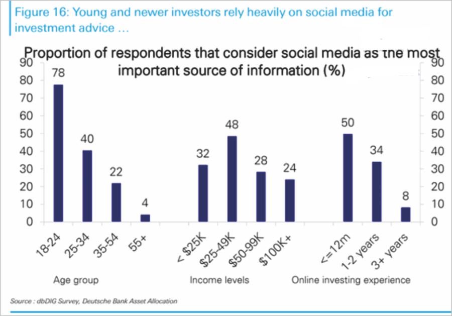 Taking On Debt To Invest, This Won’t End Well – Gen Z’ers Take On Debt To Invest