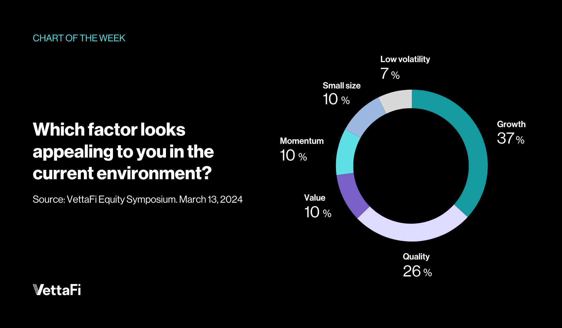 Which Factor Looks Appealing in Current Environment?