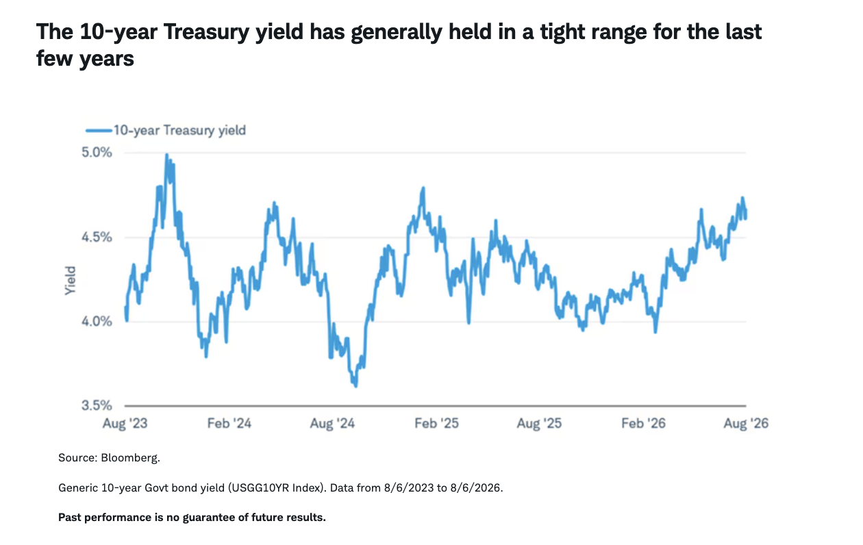 The 10-year Treasury yield has generally held in a tight range for the last few years