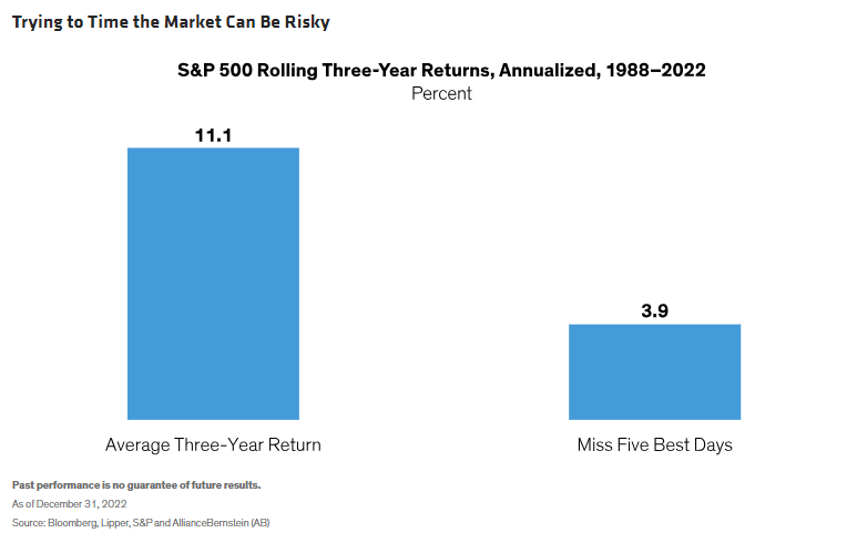 Trying to Time the Market Can Be Risky