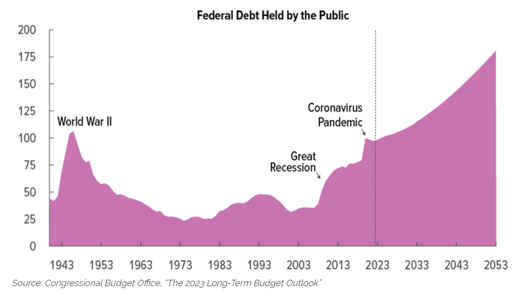 Federal Debt Held by the Public