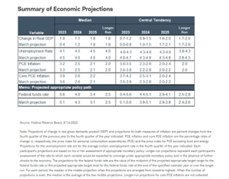 Summary of Economic Projections
