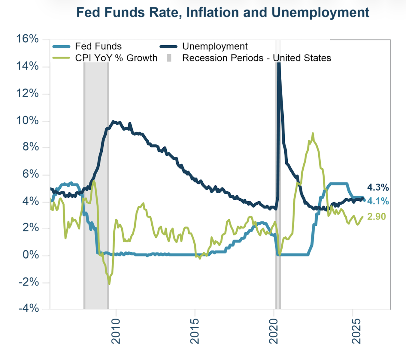 Fed Funds graph