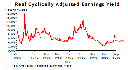 Real Cyclically Adjusted Earnings Yield
