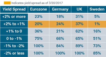 Yield curve-based prediction of recession in next 12 months by country/region