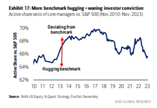 More benchmark hugging = waning investor conviction