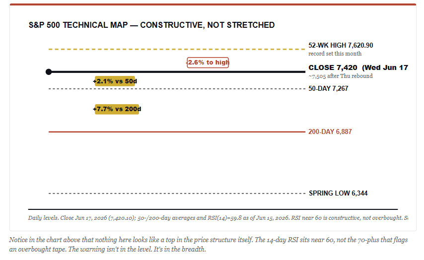 Market technical backdrop.