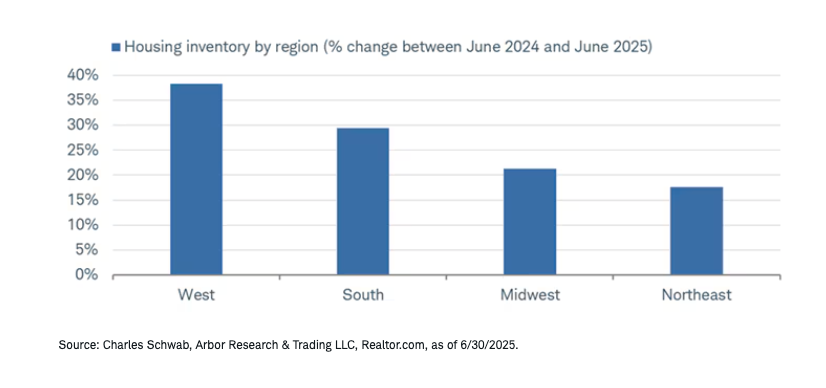 Strong inventory growth in West graph