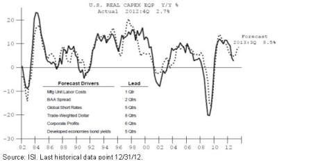 Bond Deer Final US Real Capex Eqp