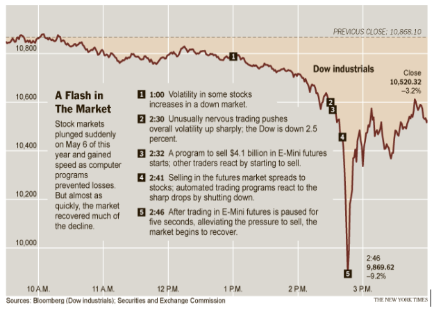 A flash market graph