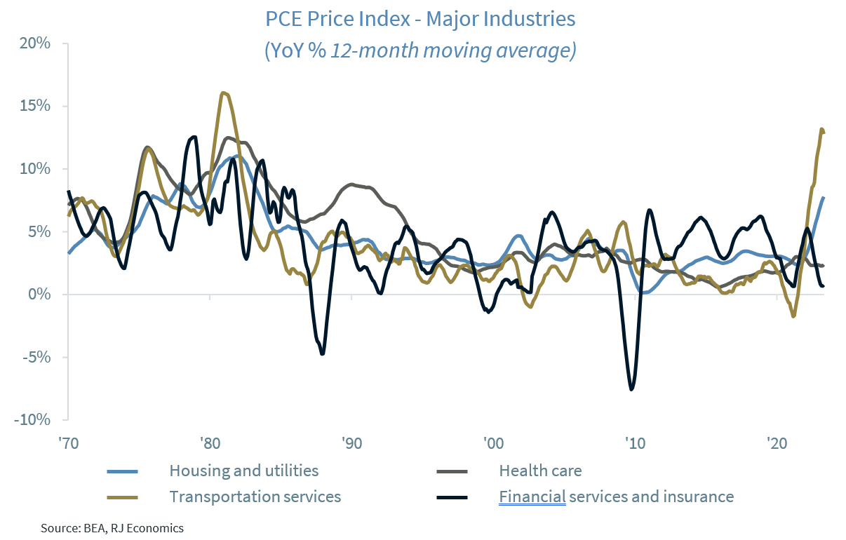 PCE Price Index Major Industries