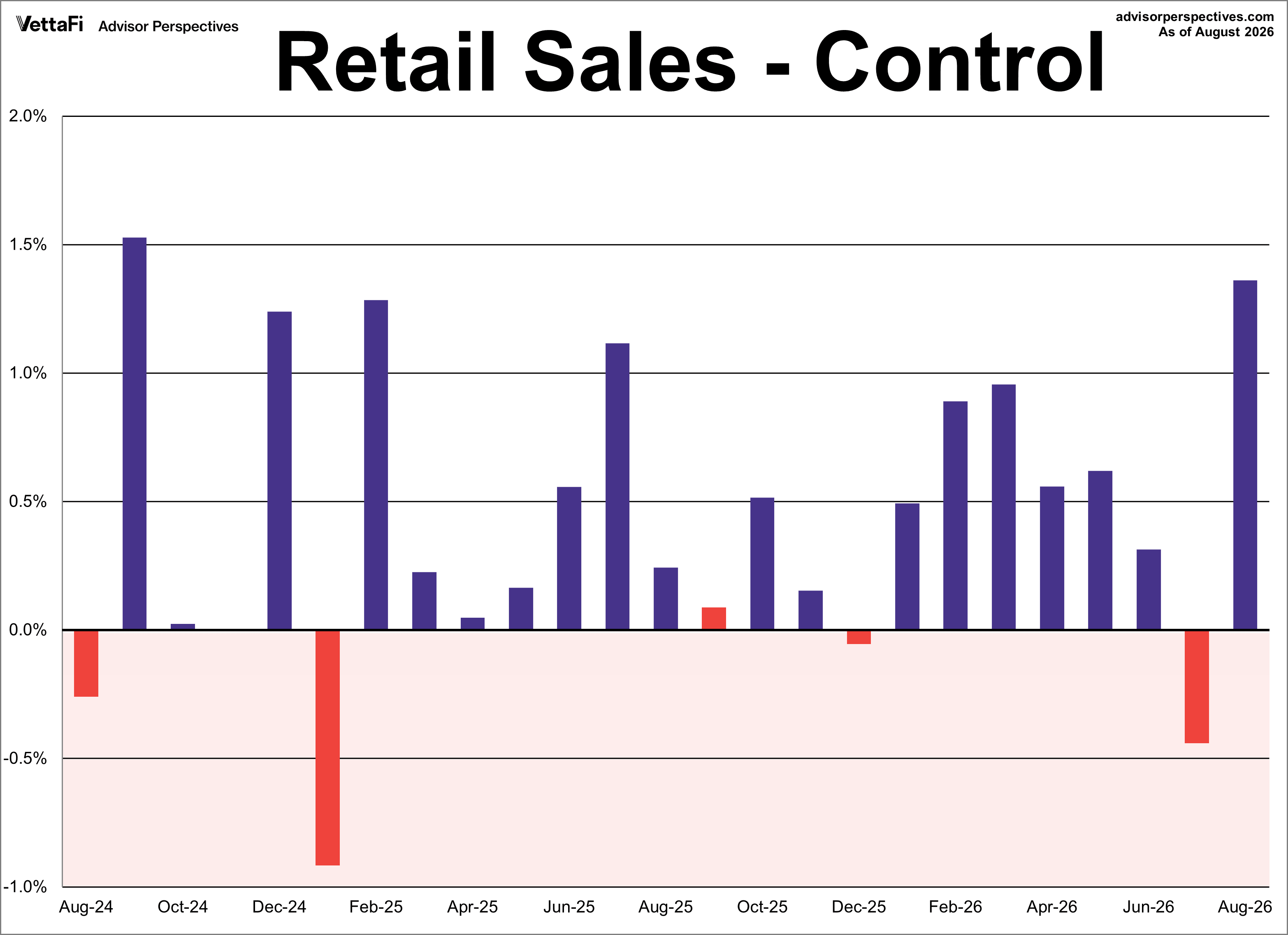 Control Retail Sales Month Over Month