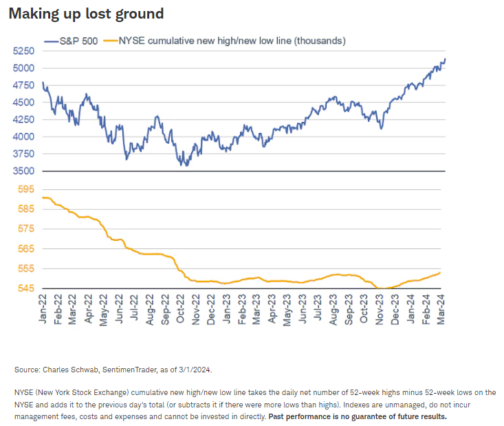 Making up lost ground