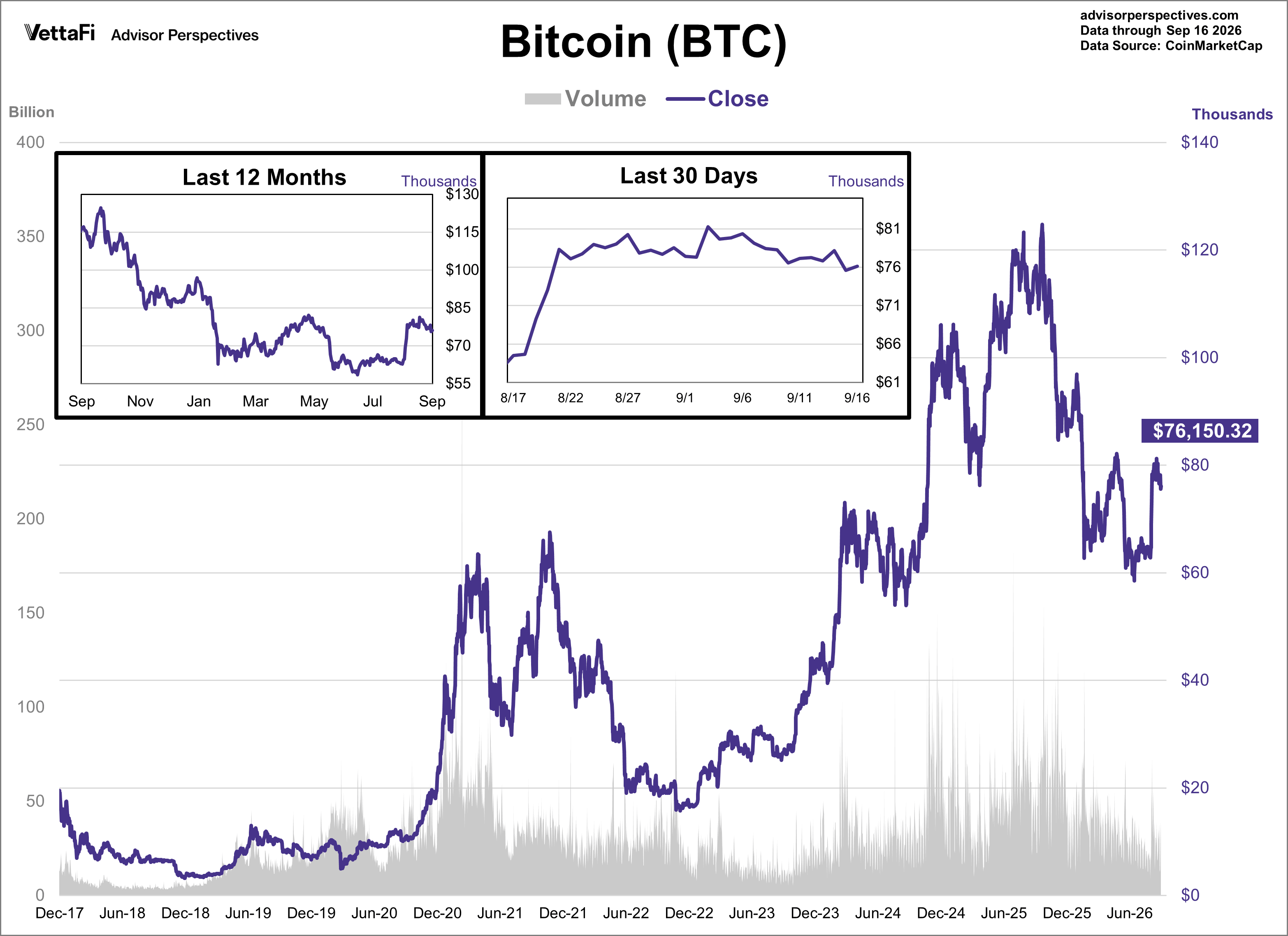 Bitcoin Daily Price