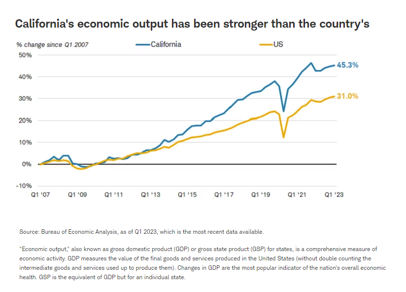 California's economic output has been stronger than the country's