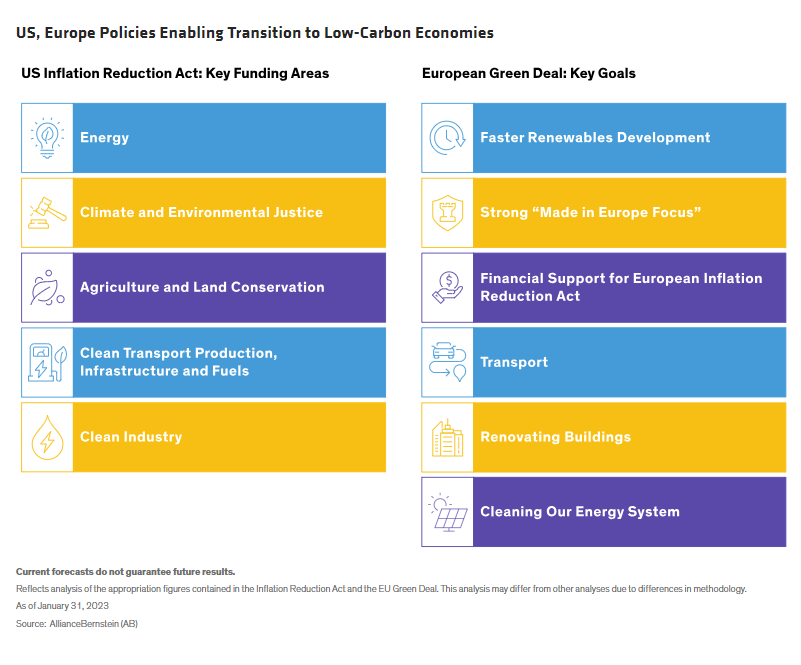 US, Europe Policies Enabling Transition to Low-Carbon Economies