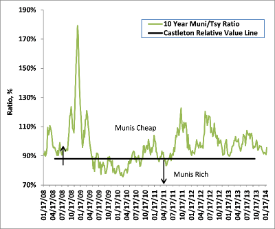 Ratio of 10Y Municipal Yield to 10Y Treasury Yield