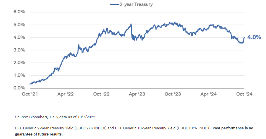 Two-year Treasury yields recently rose to 4%