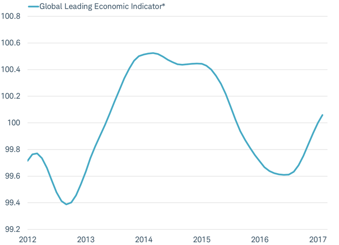 Global leading economic indicator on the rise after a long slide