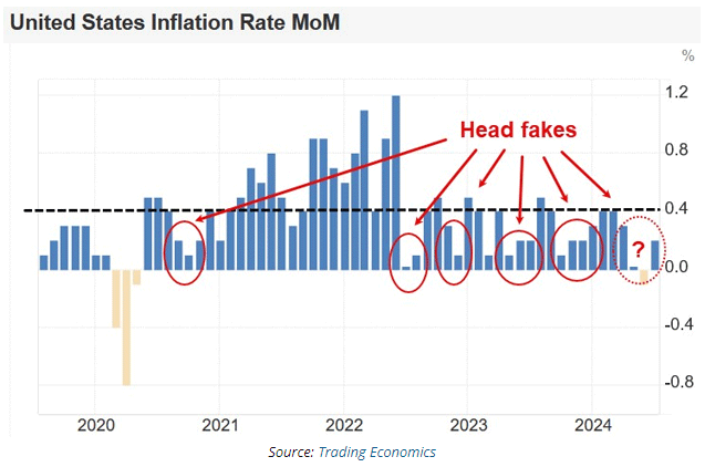 US inflation
