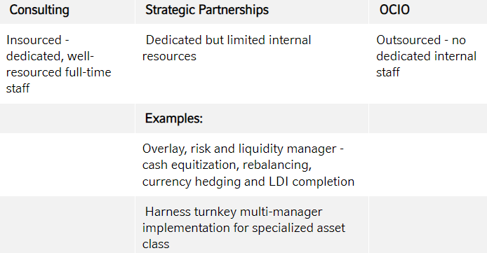 Consulting, Strategic Partnerships, OCIO