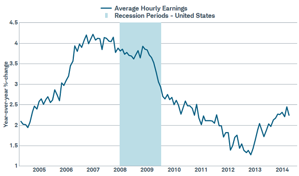 Wages on the rise