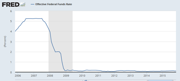 Federal Funds Rate