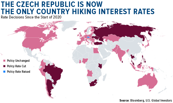 The Czech Republic is now the only country hiking interest rates