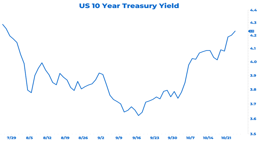 US 10 Year Treasury Yield