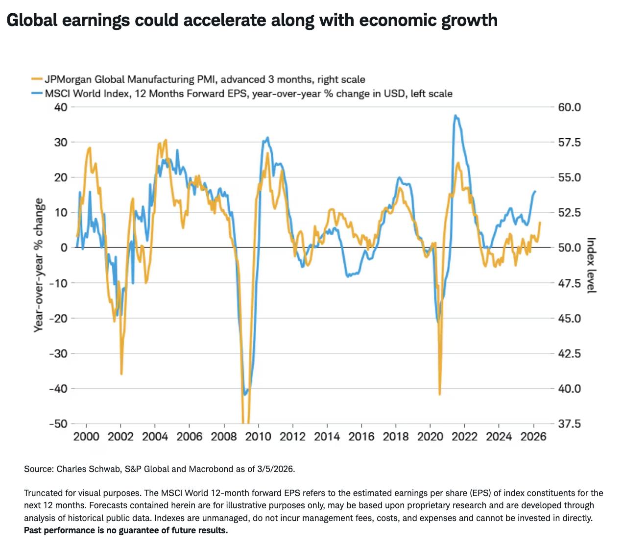 Global earnings could accelerate along with economic growth