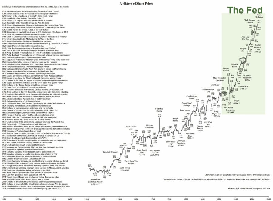 500-years-stockmarket-history-2