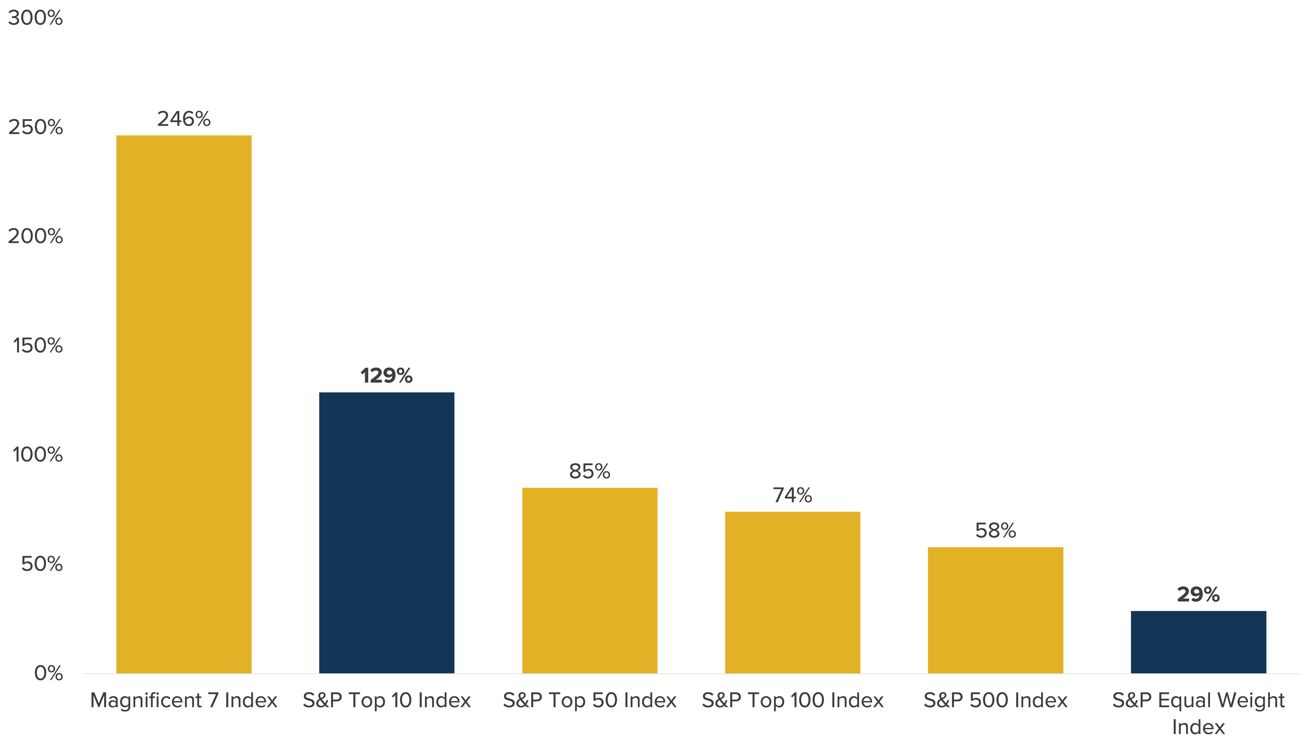Concentration of S&P 500 Returns, 2023 &ndash; 2024