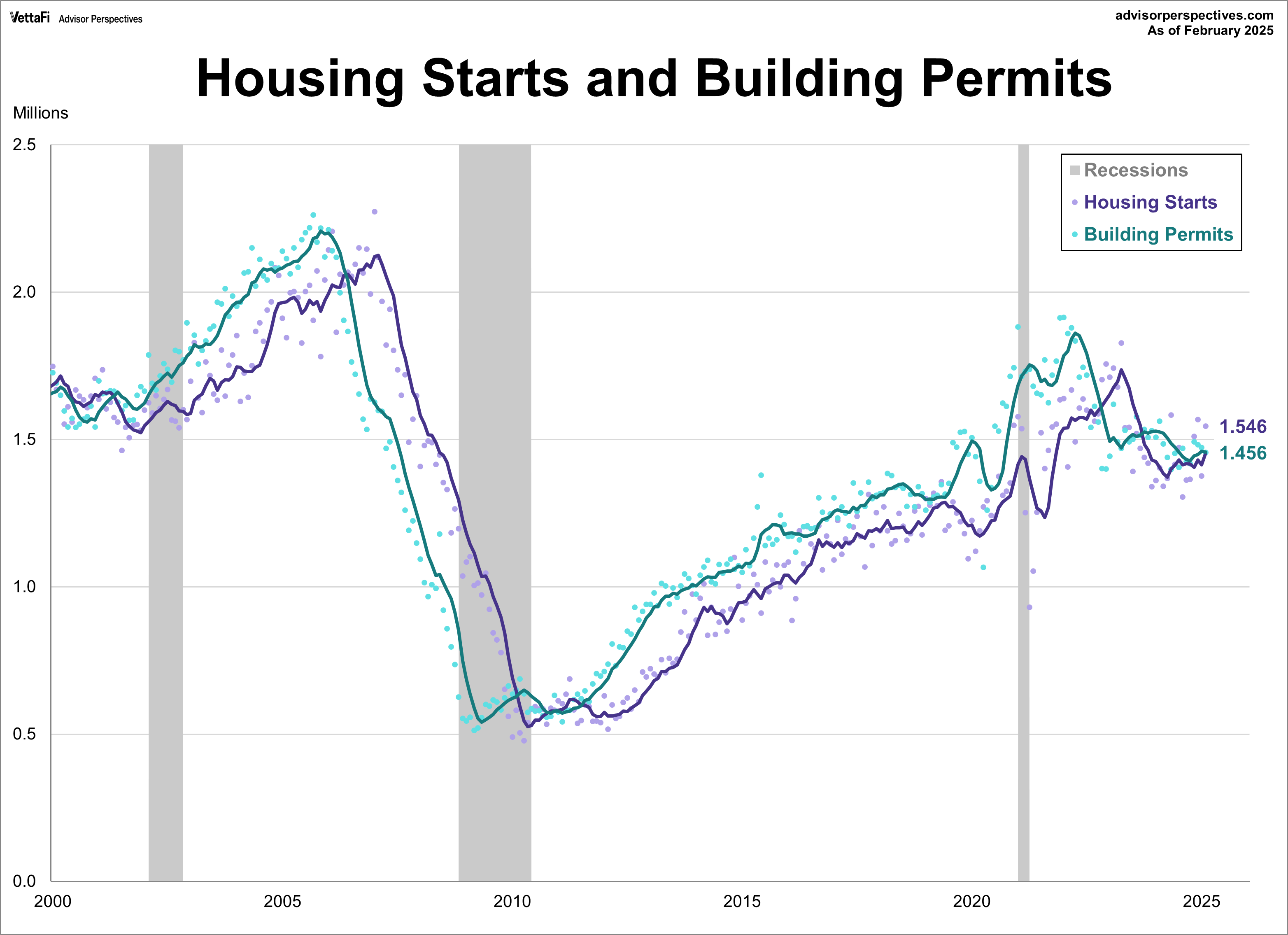 Housing Starts and Building Permits